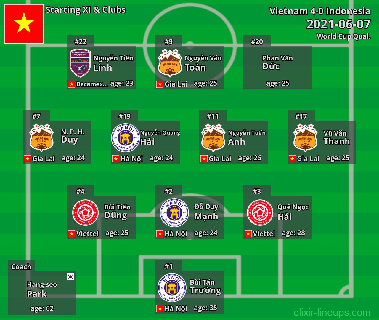 Vietnam Starting XI 2021-06-07