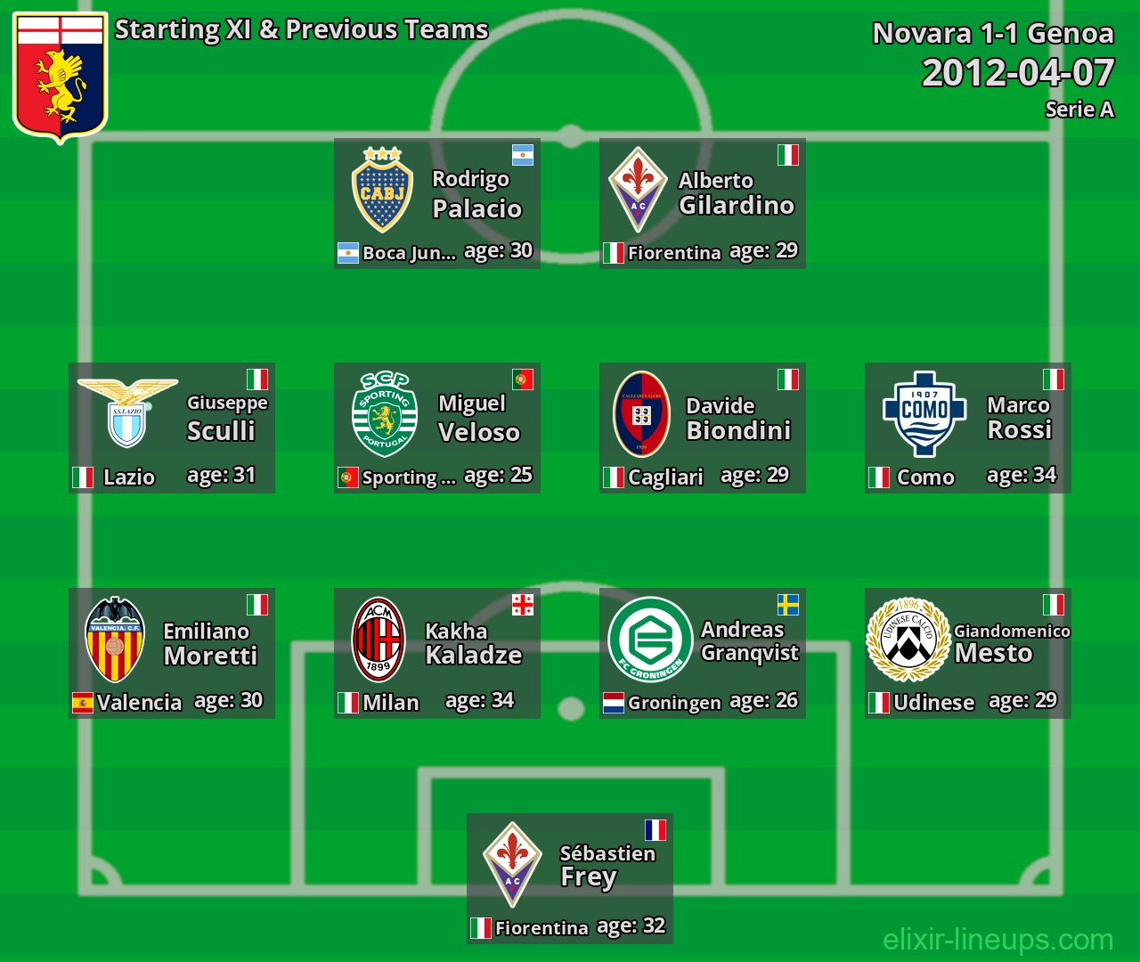 Genoa Starting XI & Previous Teams 2012-04-07