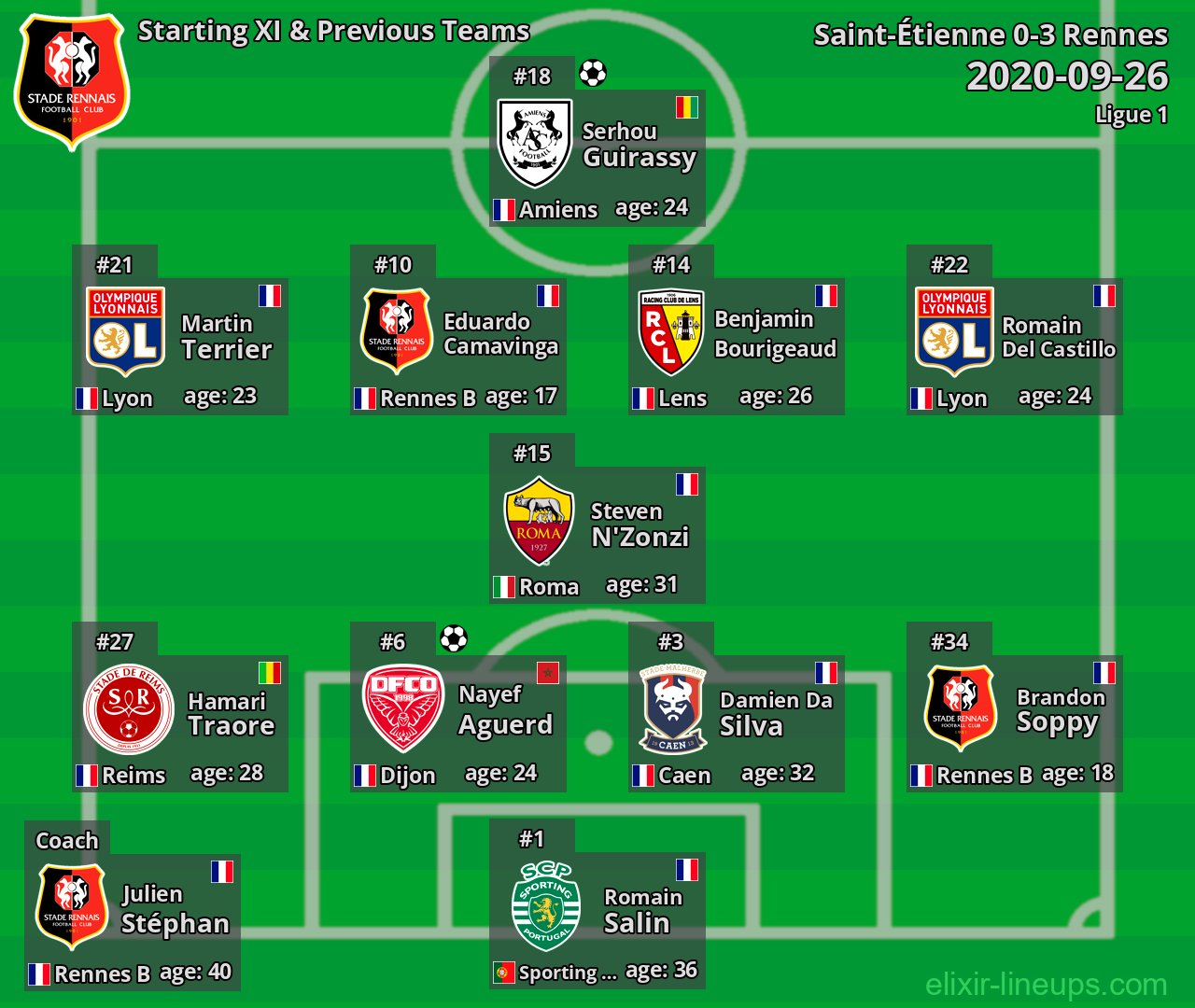 Rennes Starting XI & Previous Teams 2020-09-26
