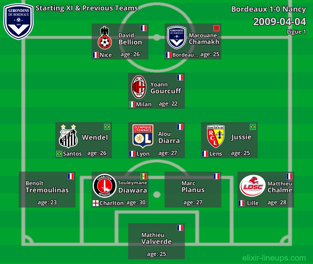 Bordeaux Starting XI & Previous Teams 2009-04-04