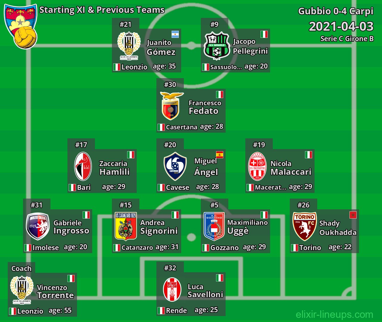 Gubbio Starting XI & Previous Teams 2021-04-03