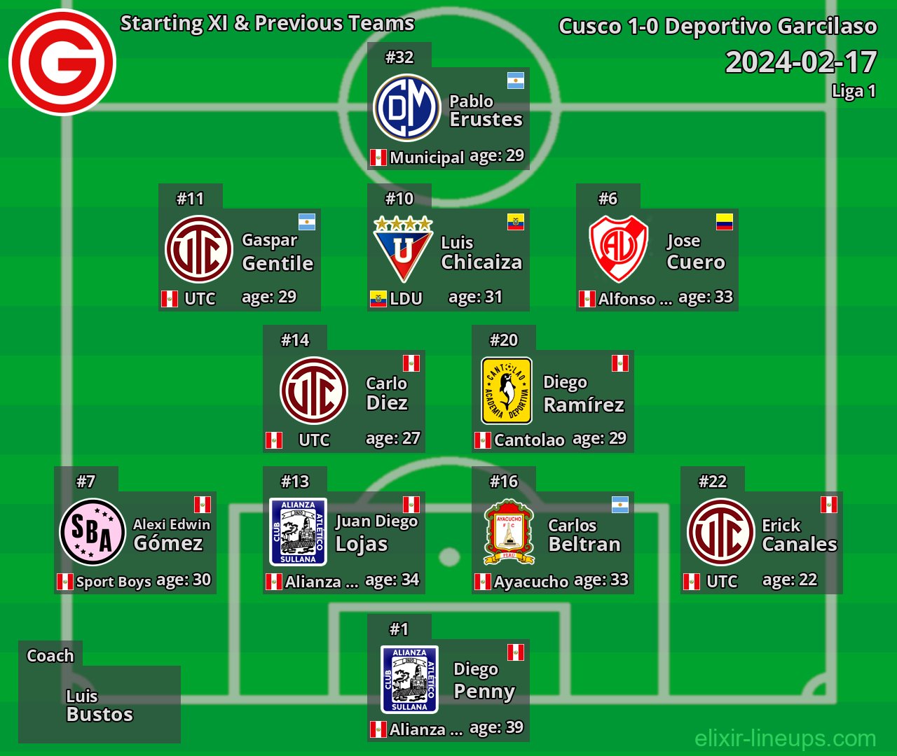 Deportivo Garcilaso Starting XI & Previous Teams 2024-02-17