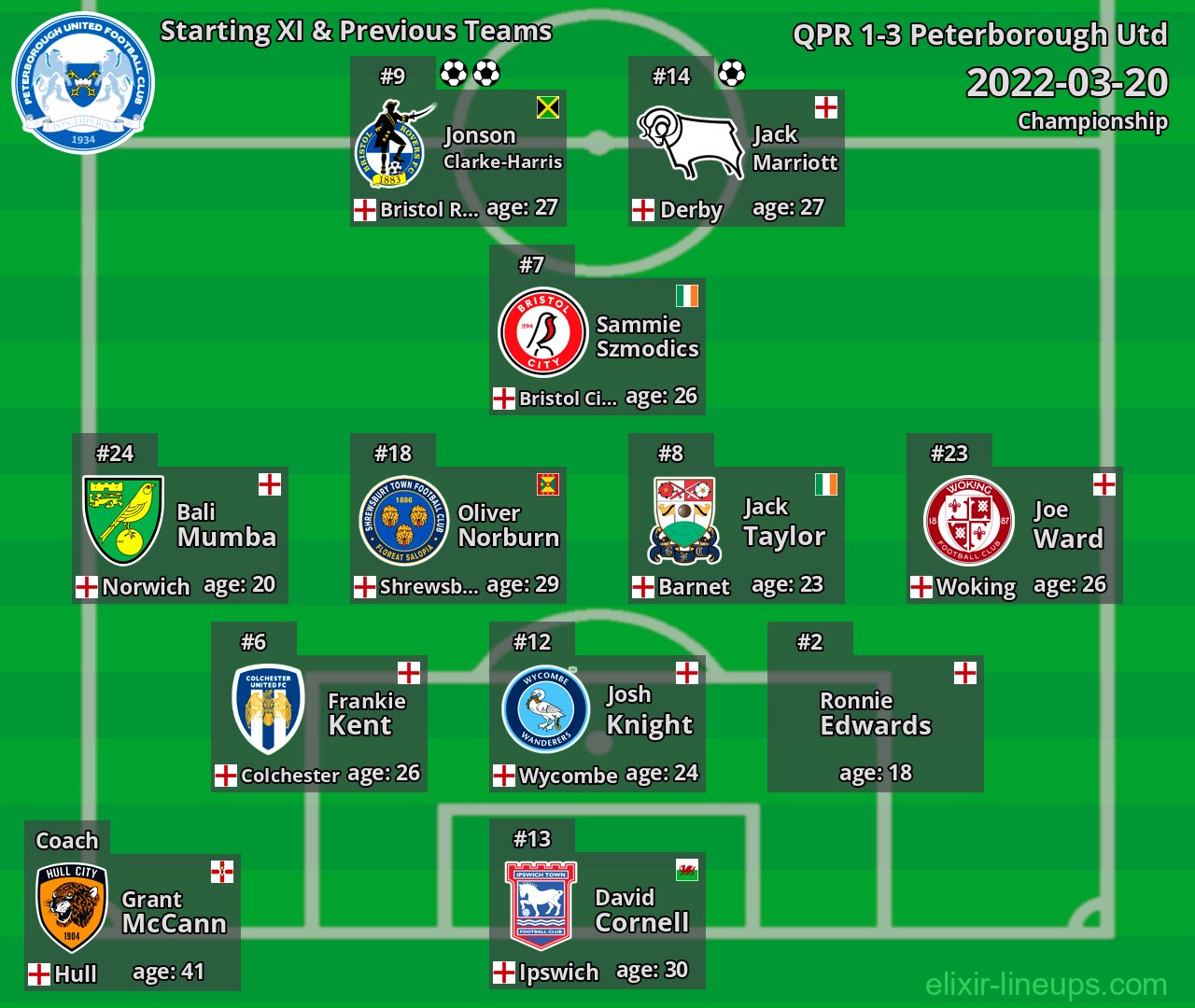 Peterborough Utd Starting XI & Previous Teams 2022-03-20