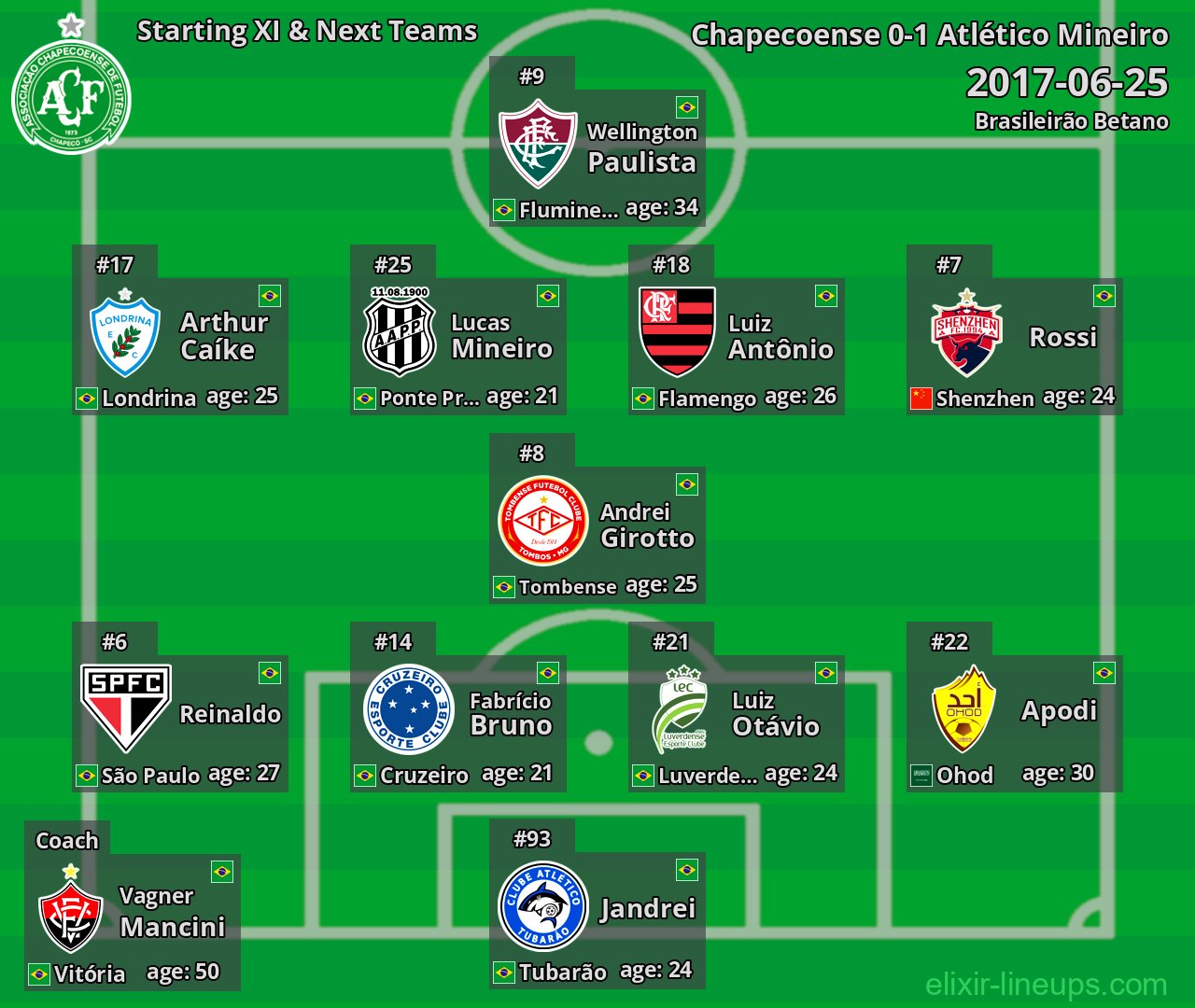 Chapecoense Starting XI & Next Teams 2017-06-25