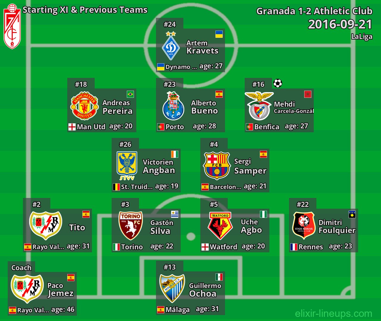 Granada Starting XI & Previous Teams 2016-09-21