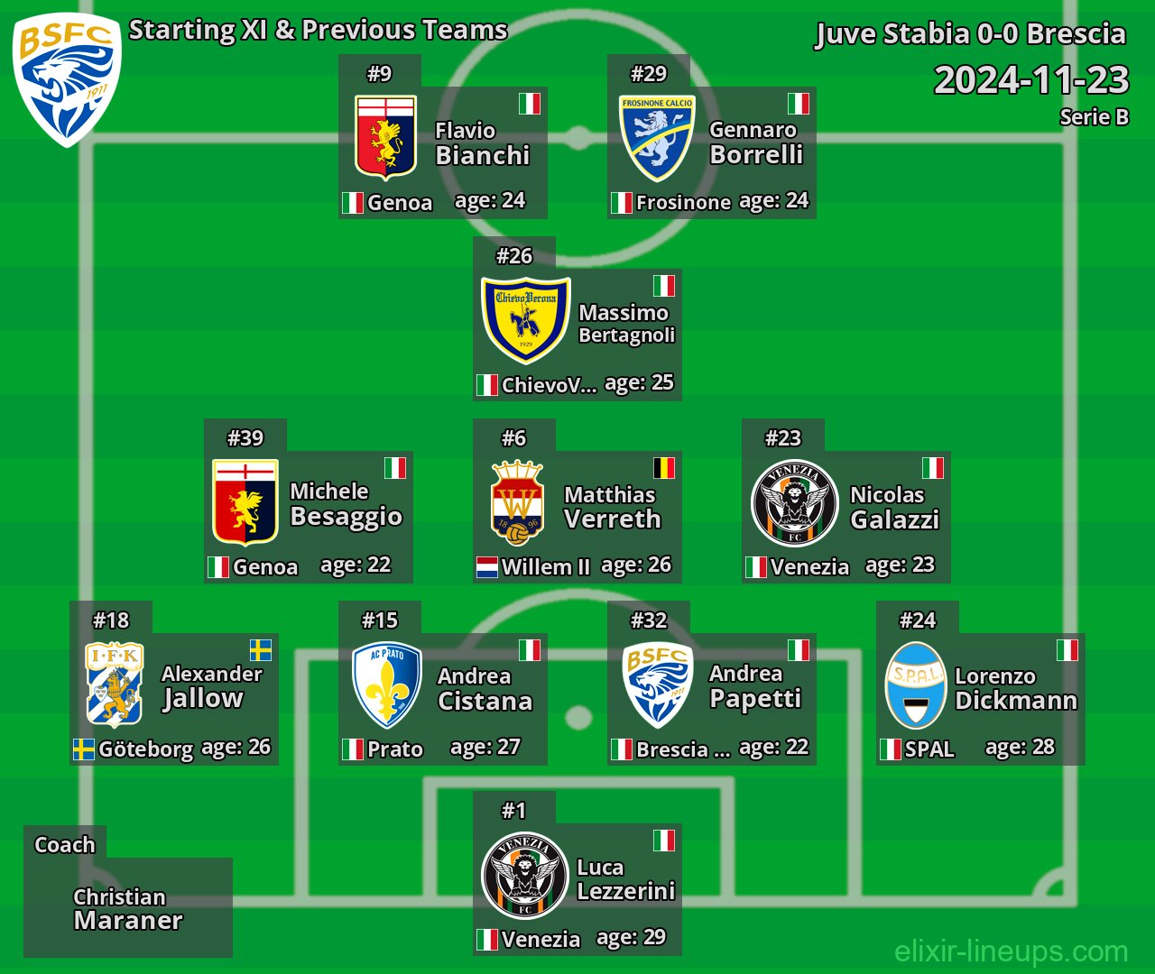 Brescia Starting XI & Previous Teams 2024-11-23