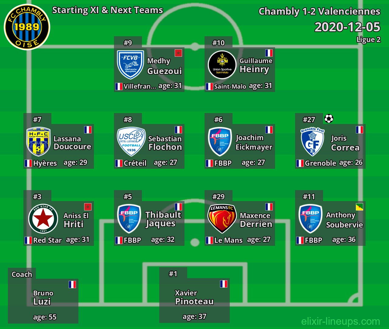 Chambly Starting XI & Next Teams 2020-12-05