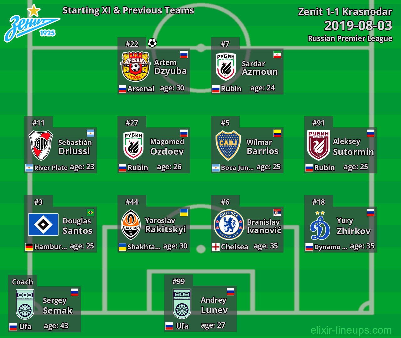 Zenit Starting XI & Previous Teams 2019-08-03