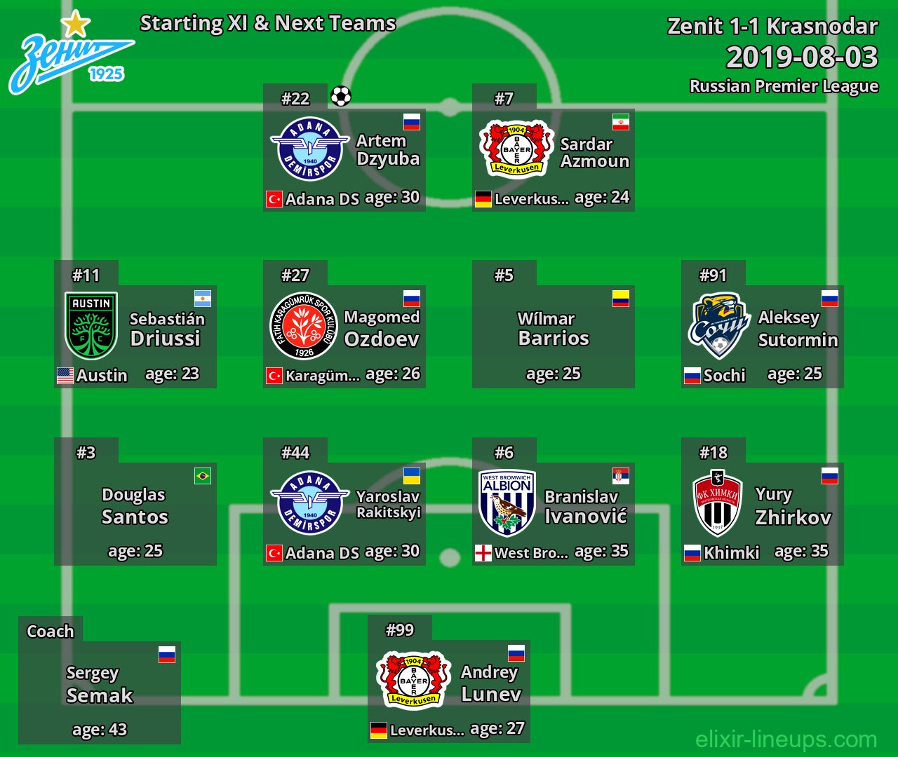 Zenit Starting XI & Next Teams 2019-08-03