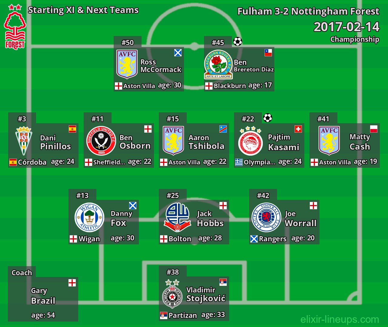 Nottingham Forest Starting XI & Next Teams 2017-02-14