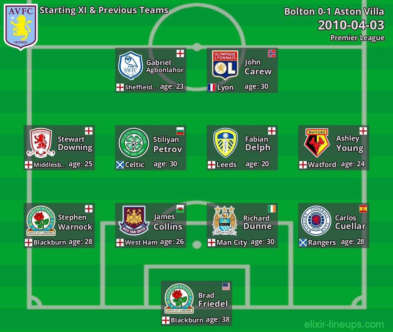 Aston Villa Starting XI & Previous Teams 2010-04-03