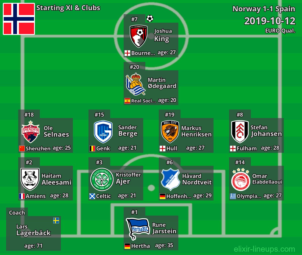 Norway Starting XI 2019-10-12