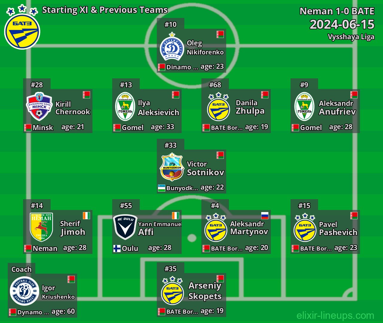 BATE Starting XI & Previous Teams 2024-06-15