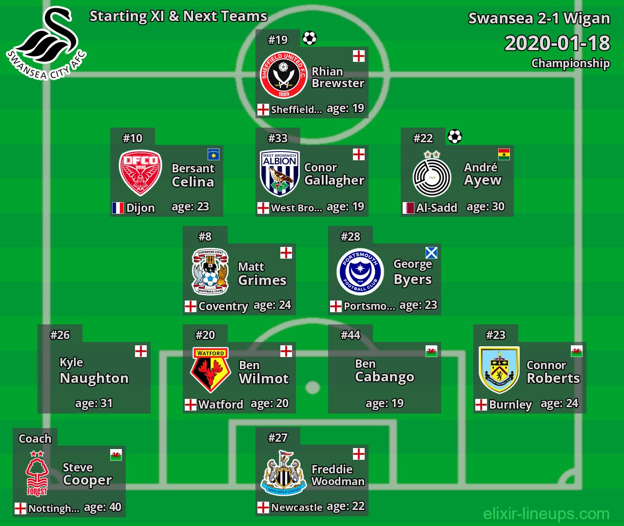Swansea Starting XI & Next Teams 2020-01-18