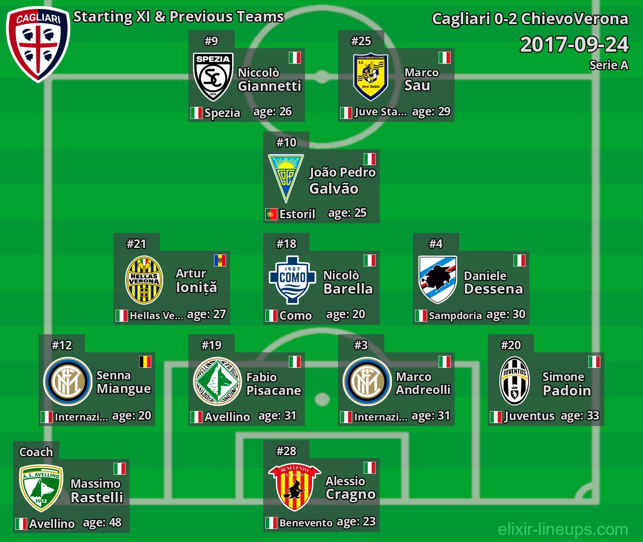 Cagliari Starting XI & Previous Teams 2017-09-24