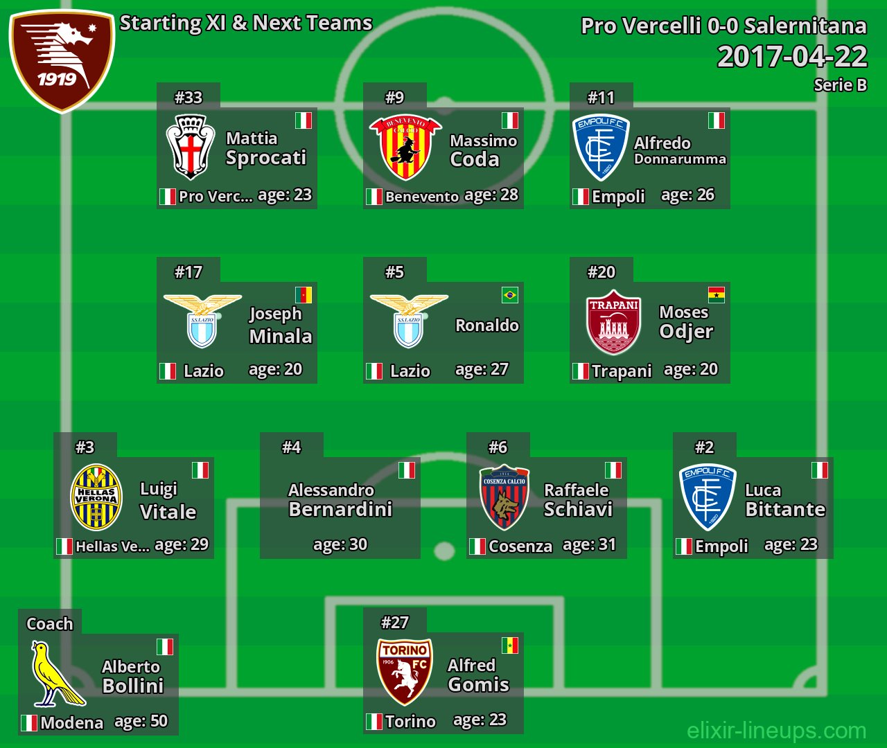 Salernitana Starting XI & Next Teams 2017-04-22