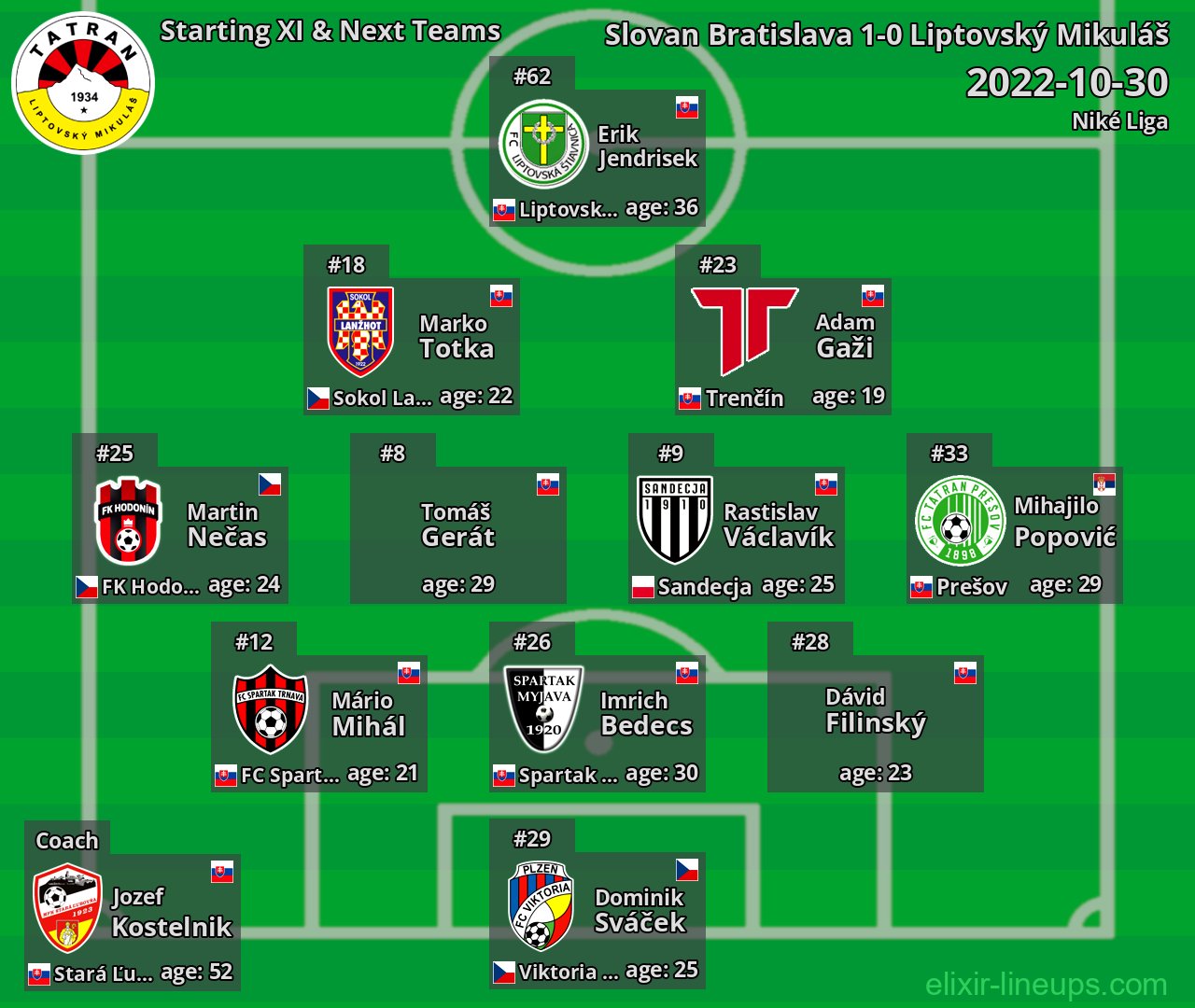 Liptovský Mikuláš Starting XI & Next Teams 2022-10-30