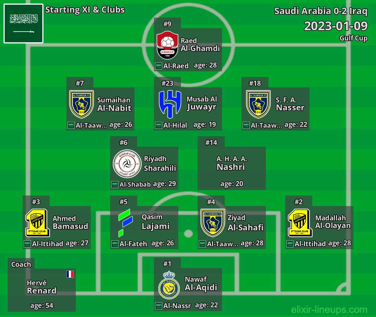 Saudi Arabia Starting XI 2023-01-09