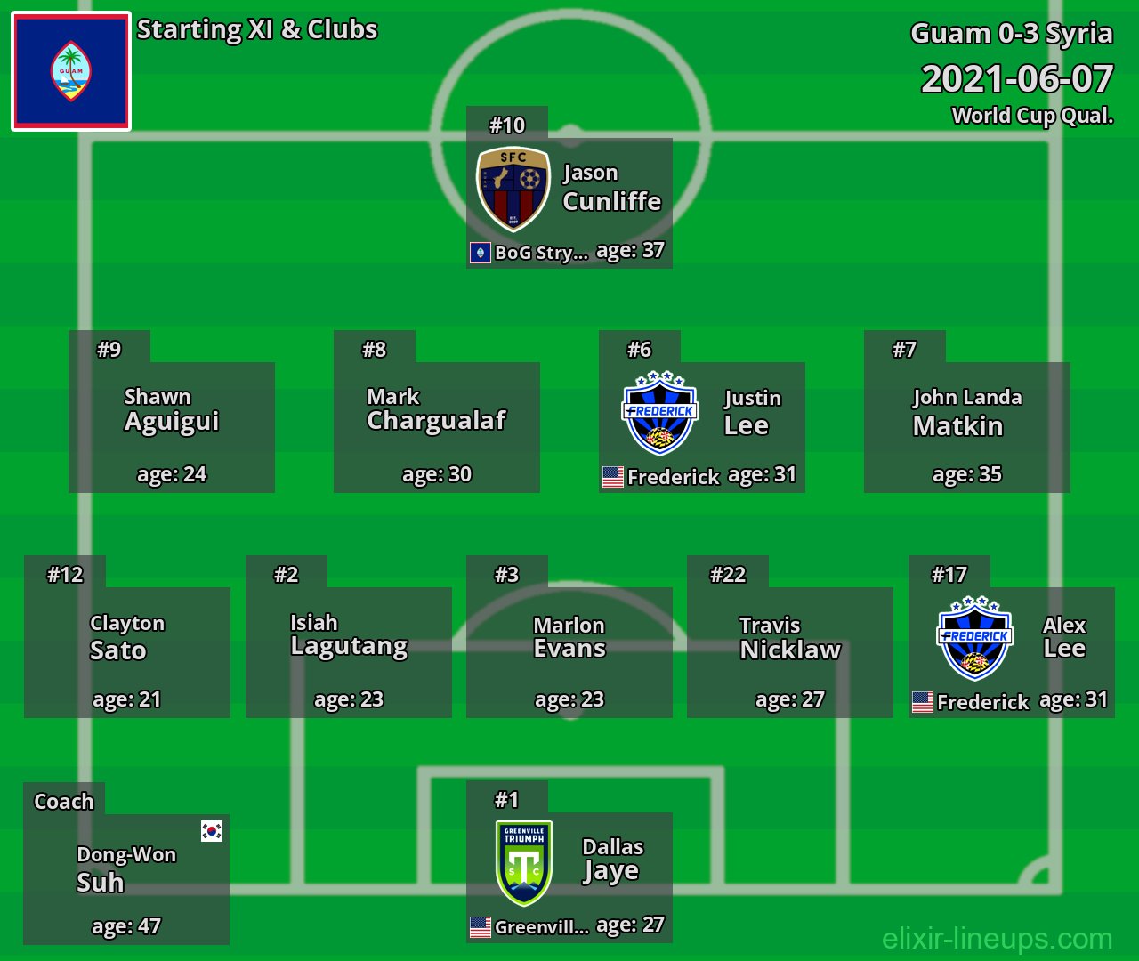 Guam Starting XI 2021-06-07
