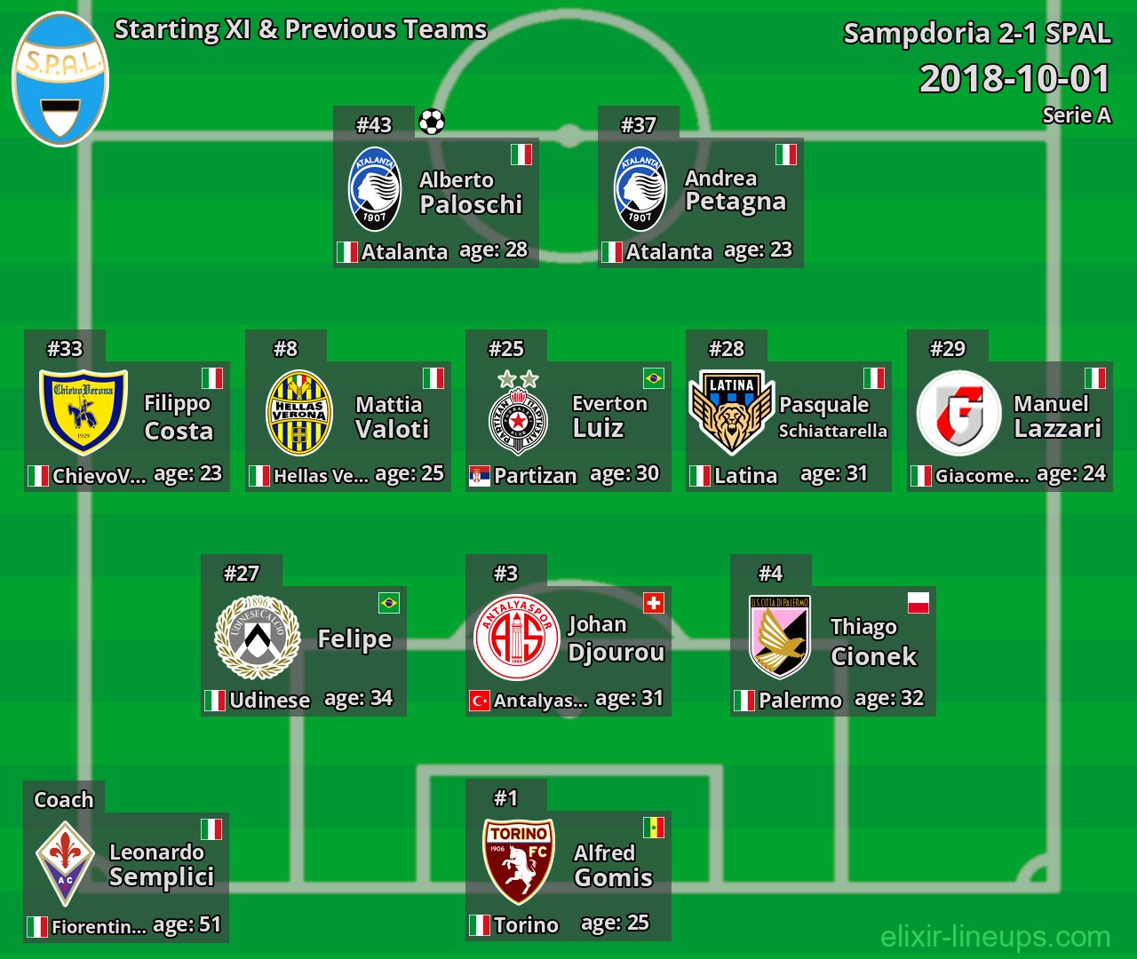 SPAL Starting XI & Previous Teams 2018-10-01