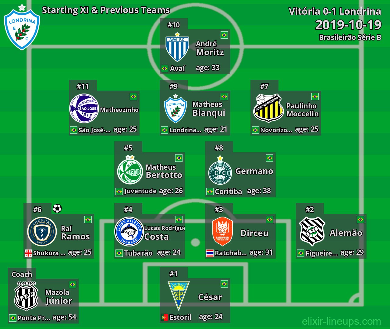 Londrina Starting XI & Previous Teams 2019-10-19