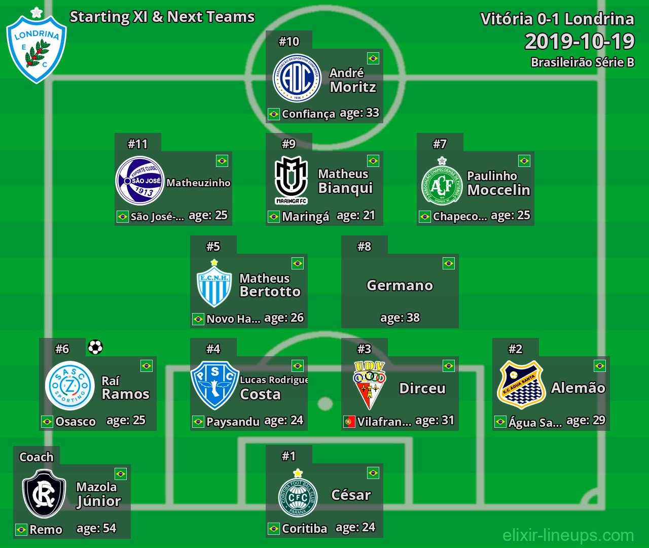 Londrina Starting XI & Next Teams 2019-10-19