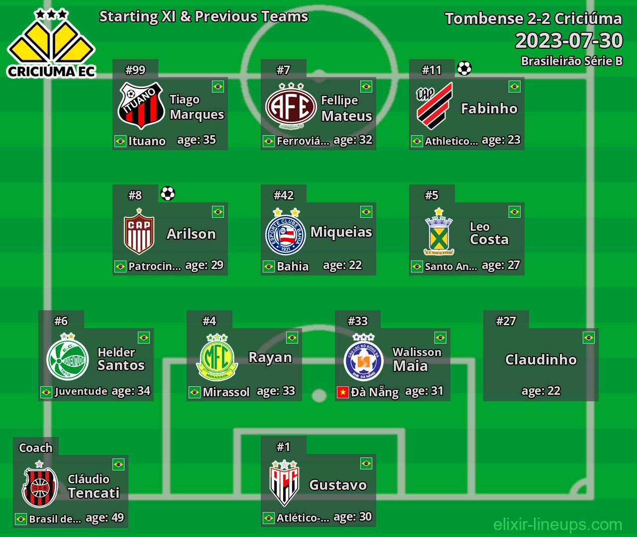 Criciúma Starting XI & Previous Teams 2023-07-30