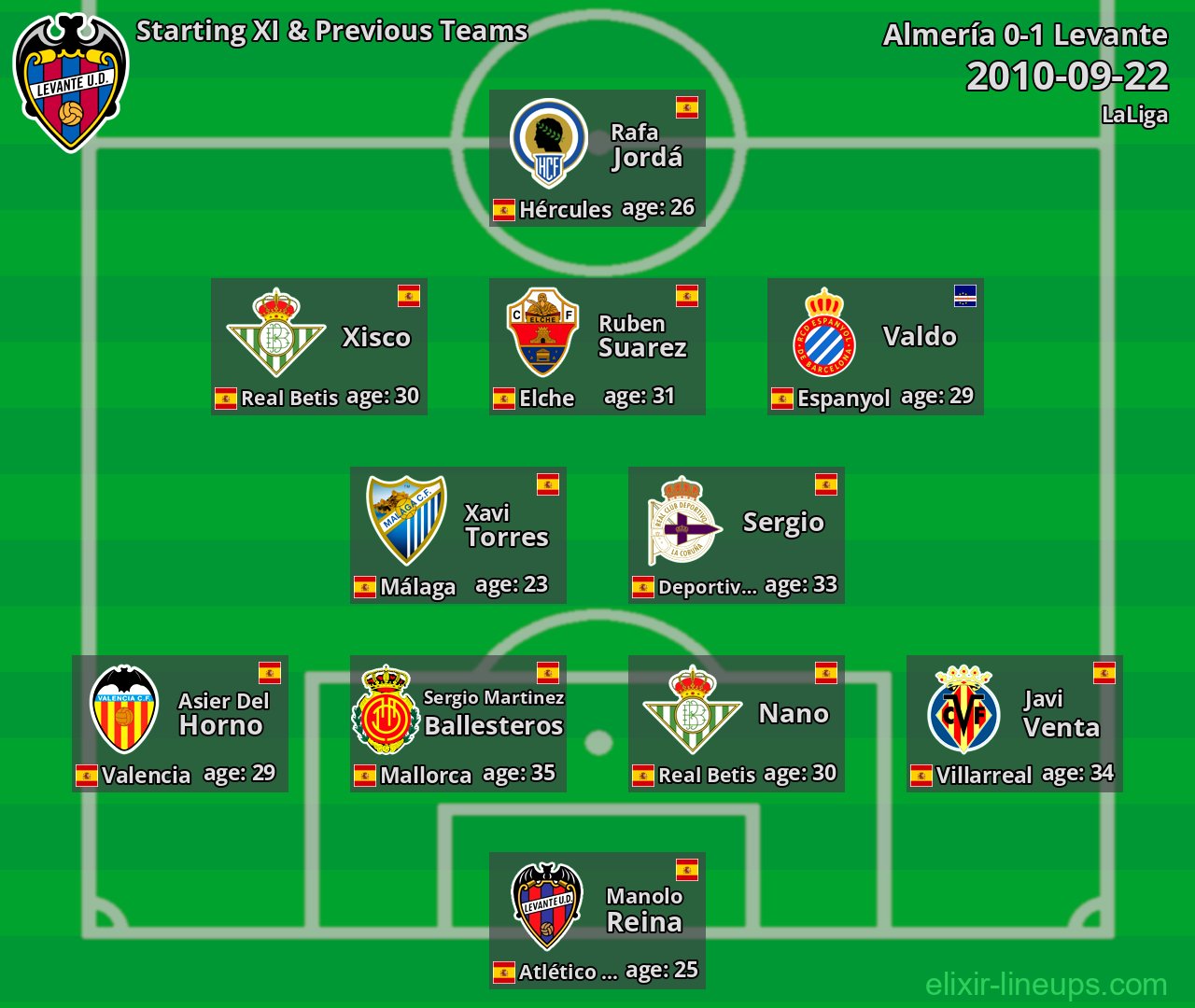 Levante Starting XI & Previous Teams 2010-09-22
