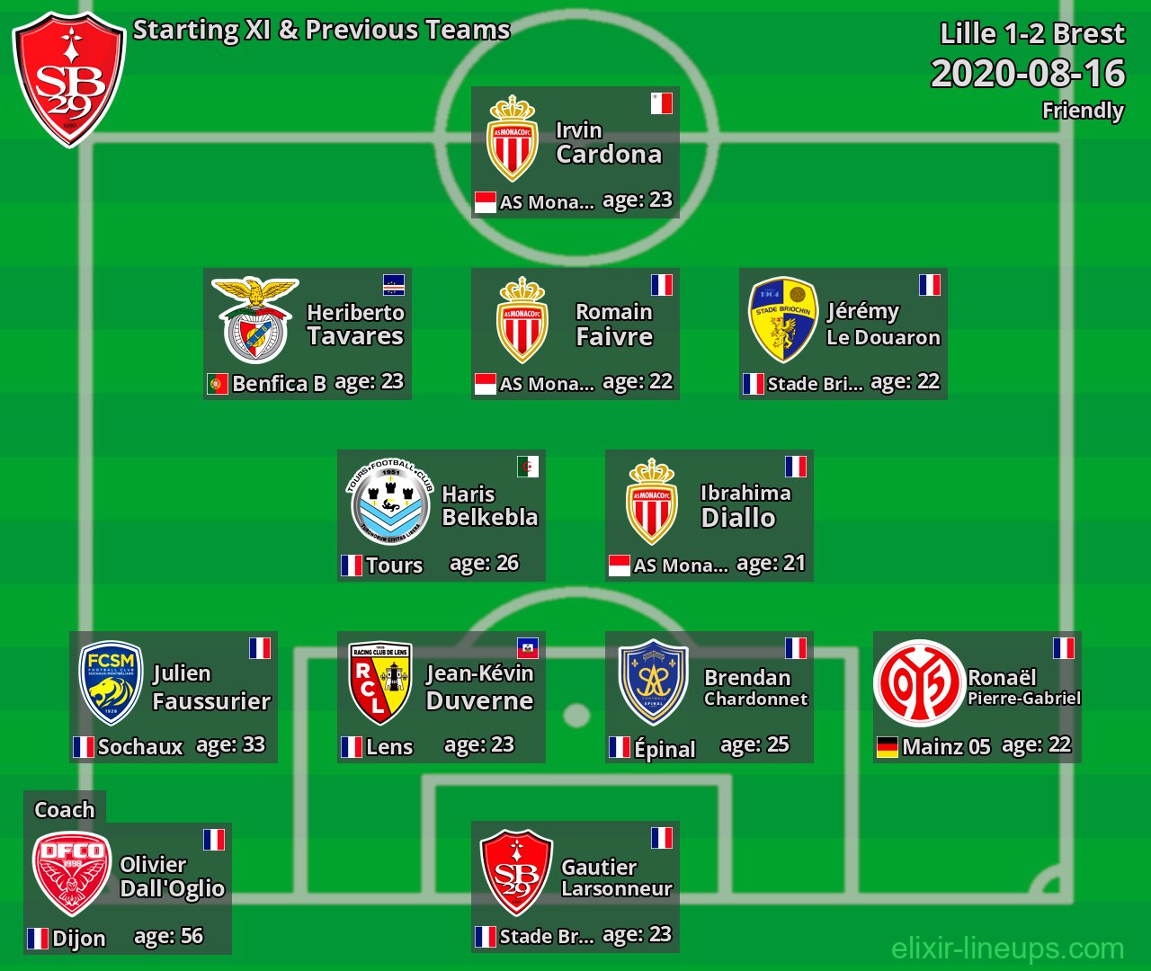 Brest Starting XI & Previous Teams 2020-08-16