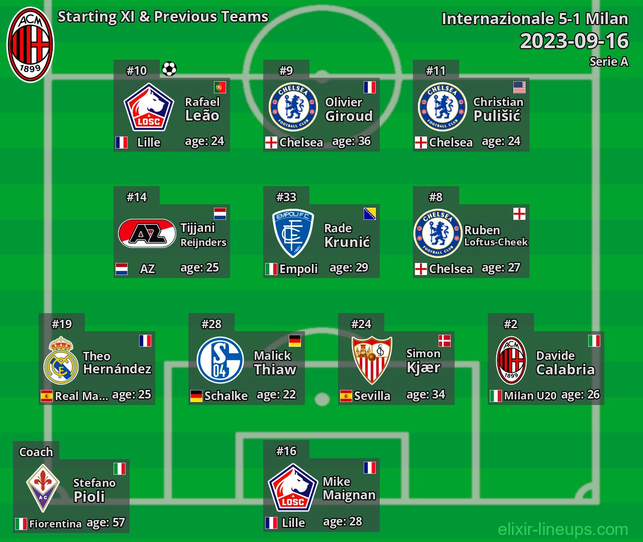 Milan Starting XI & Previous Teams 2023-09-16