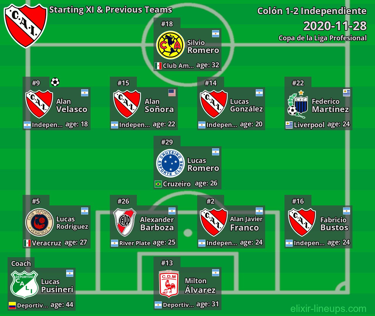 Independiente Starting XI & Previous Teams 2020-11-28