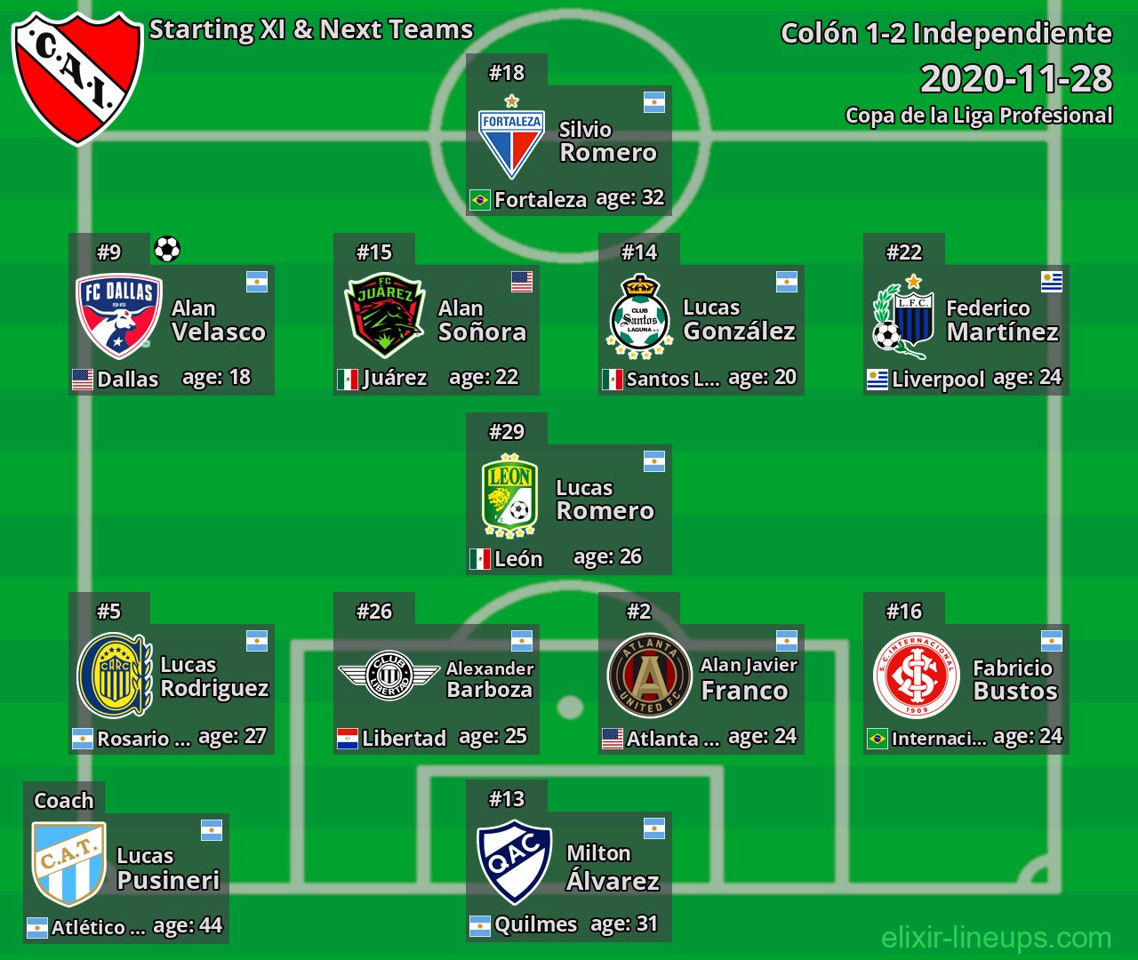 Independiente Starting XI & Next Teams 2020-11-28