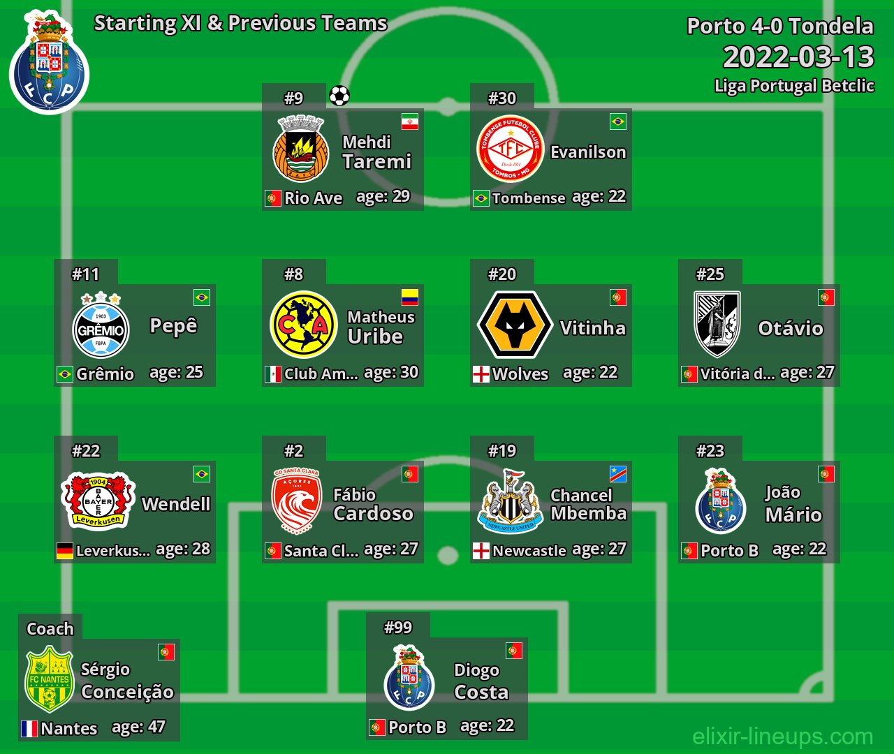 Porto Starting XI & Previous Teams 2022-03-13