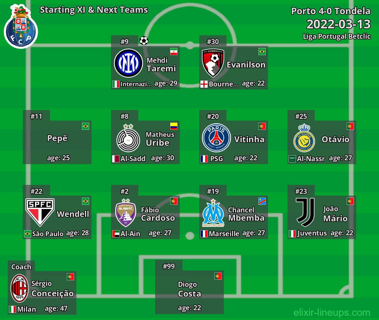 Porto Starting XI & Next Teams 2022-03-13