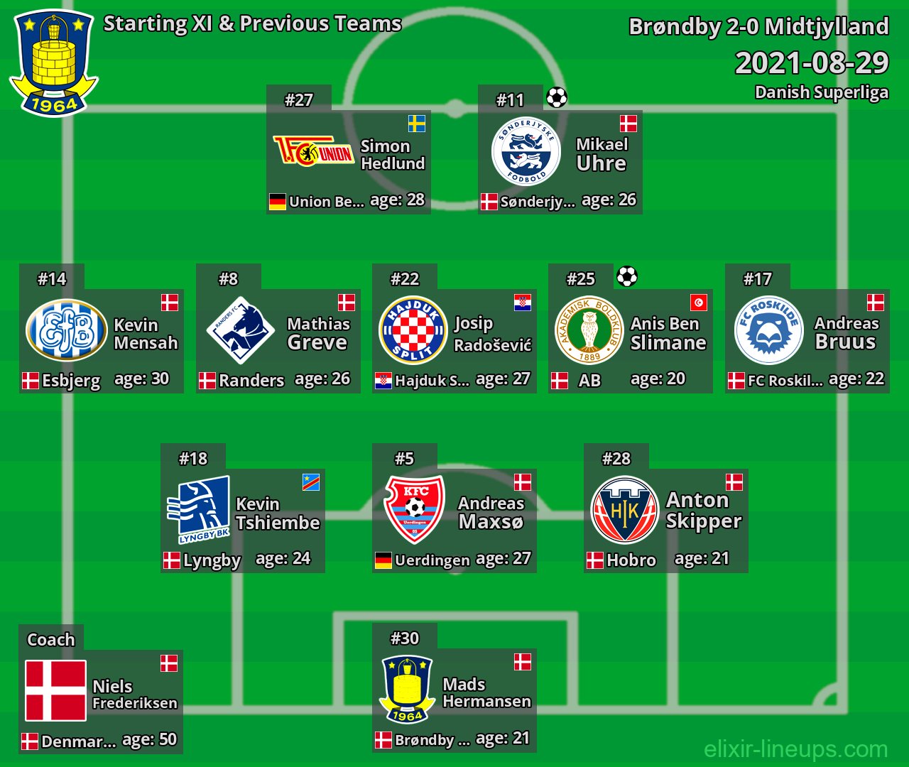 Brøndby Starting XI & Previous Teams 2021-08-29