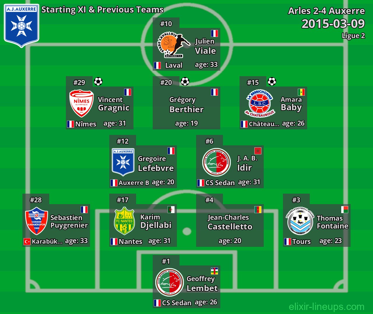 Auxerre Starting XI & Previous Teams 2015-03-09