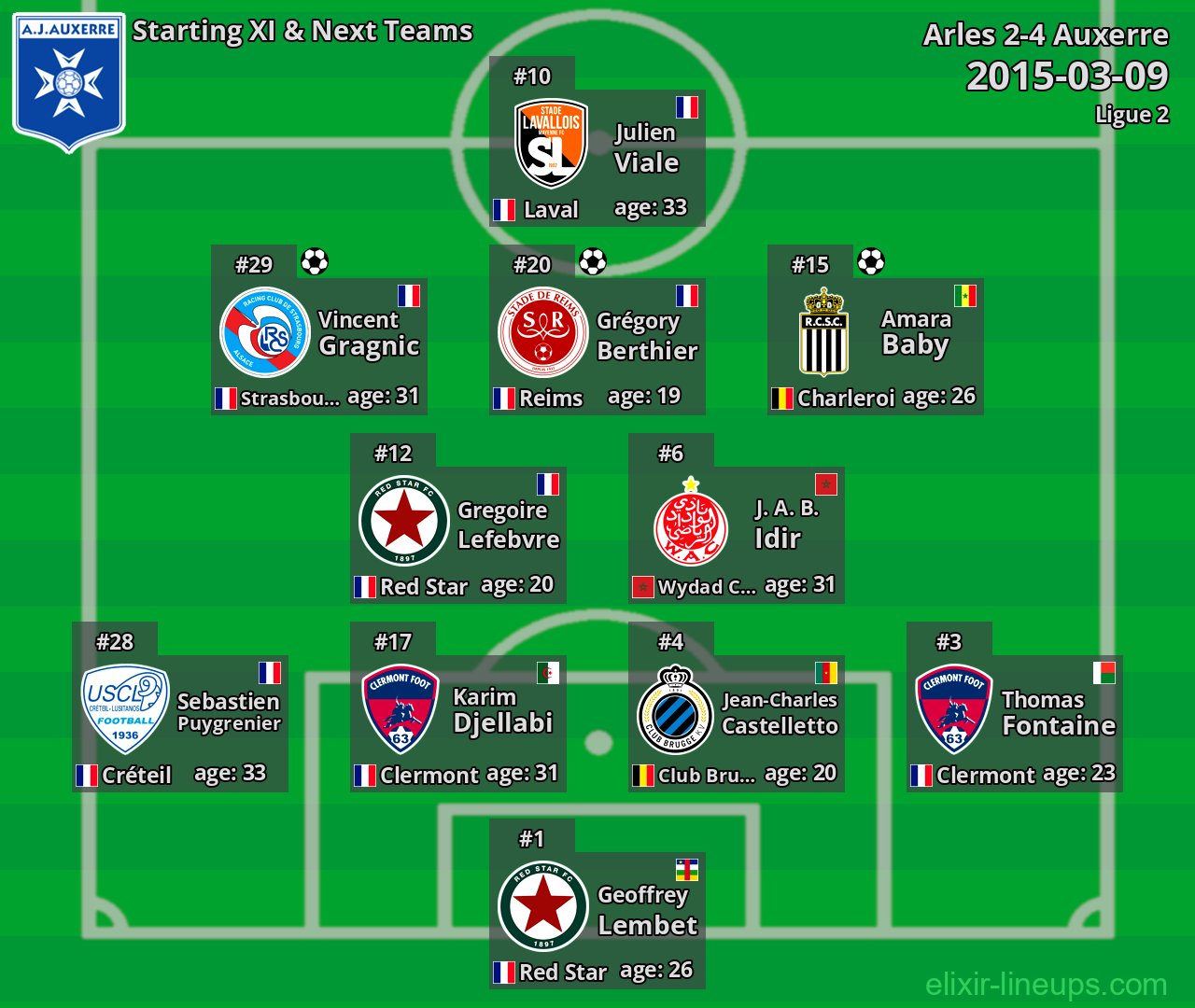 Auxerre Starting XI & Next Teams 2015-03-09