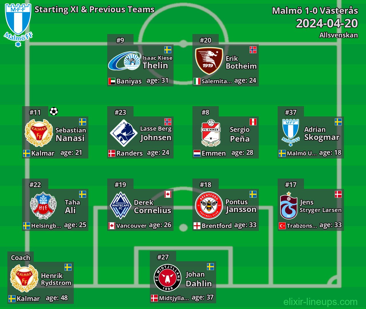 Malmö Starting XI & Previous Teams 2024-04-20