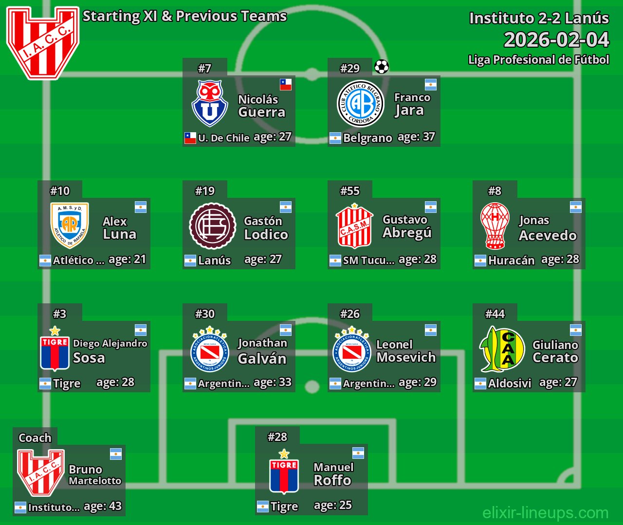 Instituto Starting XI & Previous Teams 2026-02-04