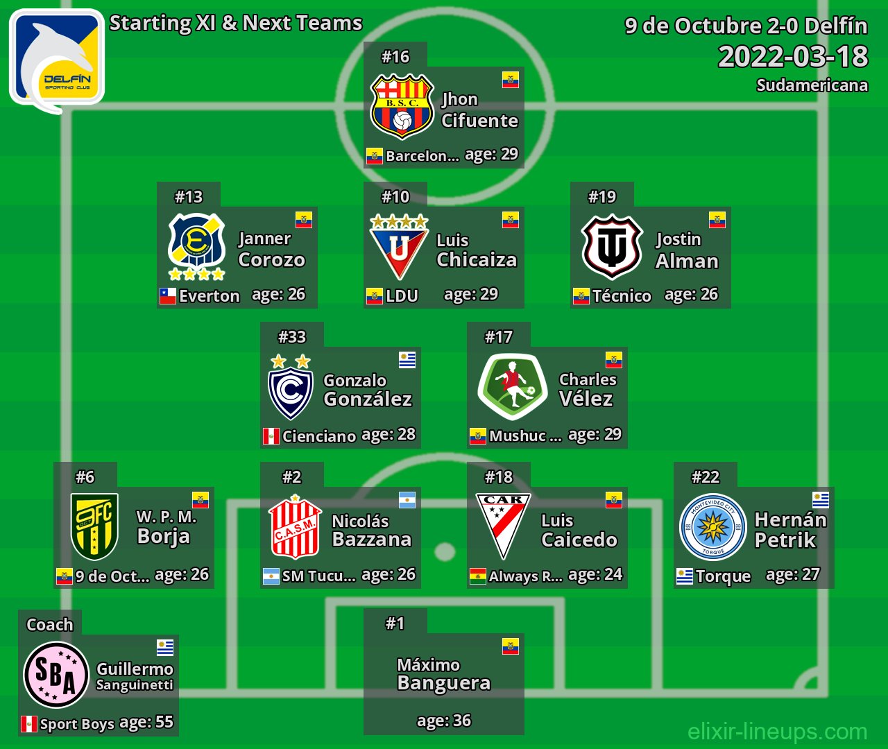 Delfín Starting XI & Next Teams 2022-03-18