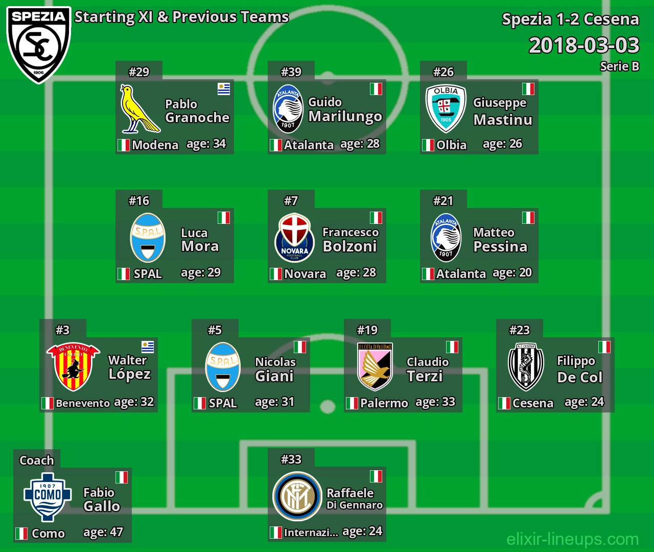Spezia Starting XI & Previous Teams 2018-03-03