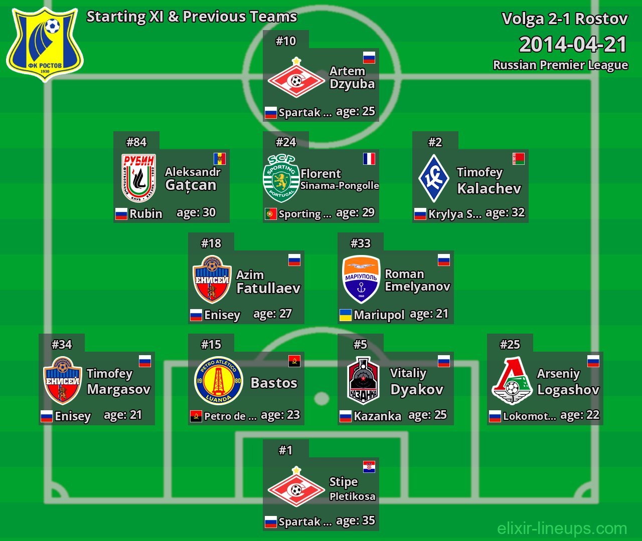 Rostov Starting XI & Previous Teams 2014-04-21