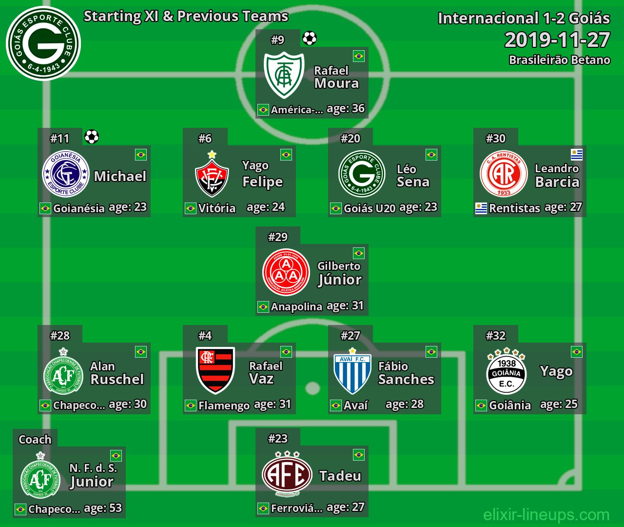 Goiás Starting XI & Previous Teams 2019-11-27