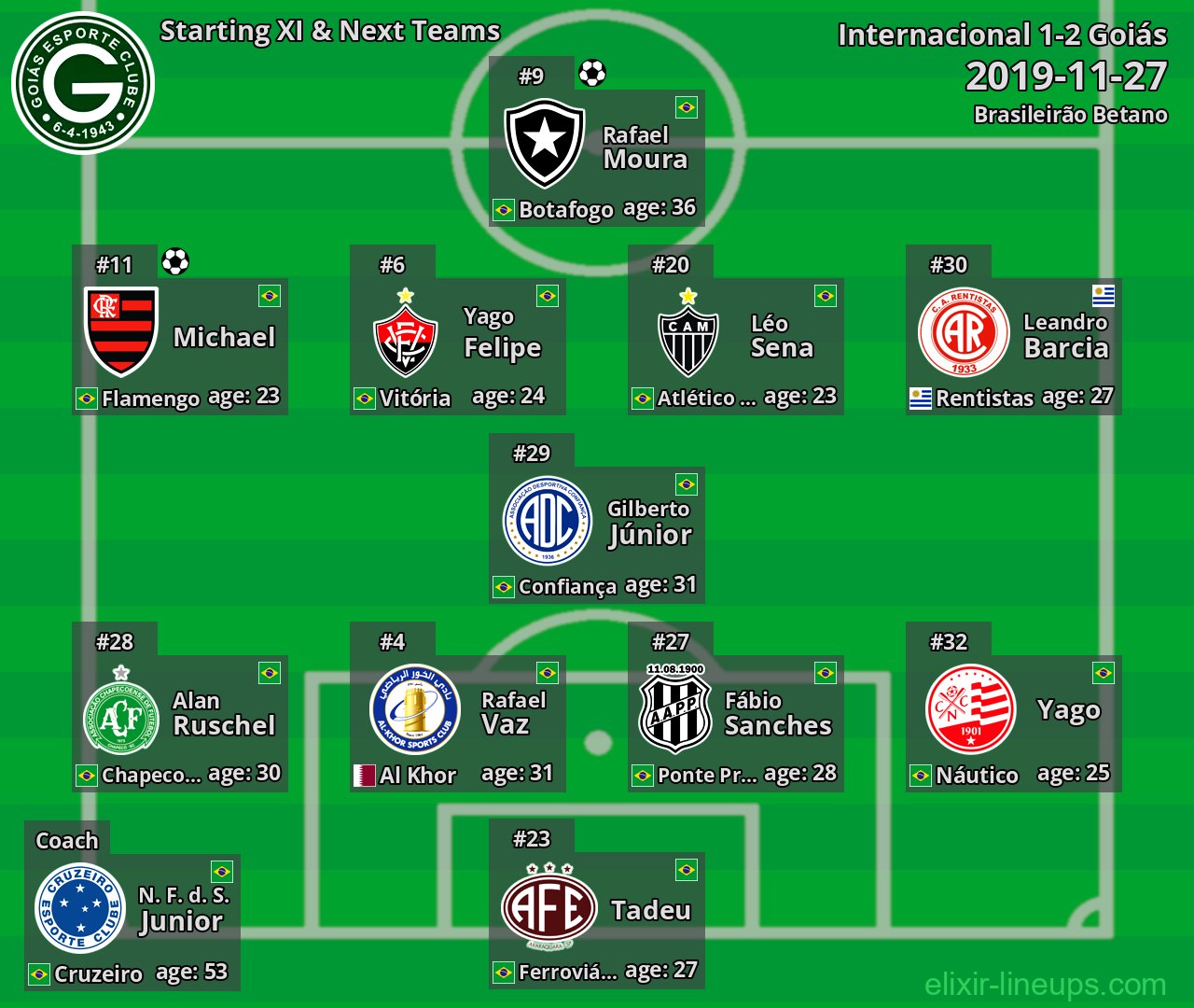 Goiás Starting XI & Next Teams 2019-11-27