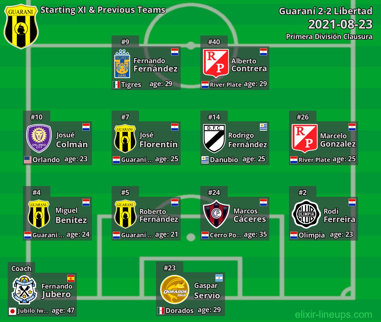 Guaraní Starting XI & Previous Teams 2021-08-23