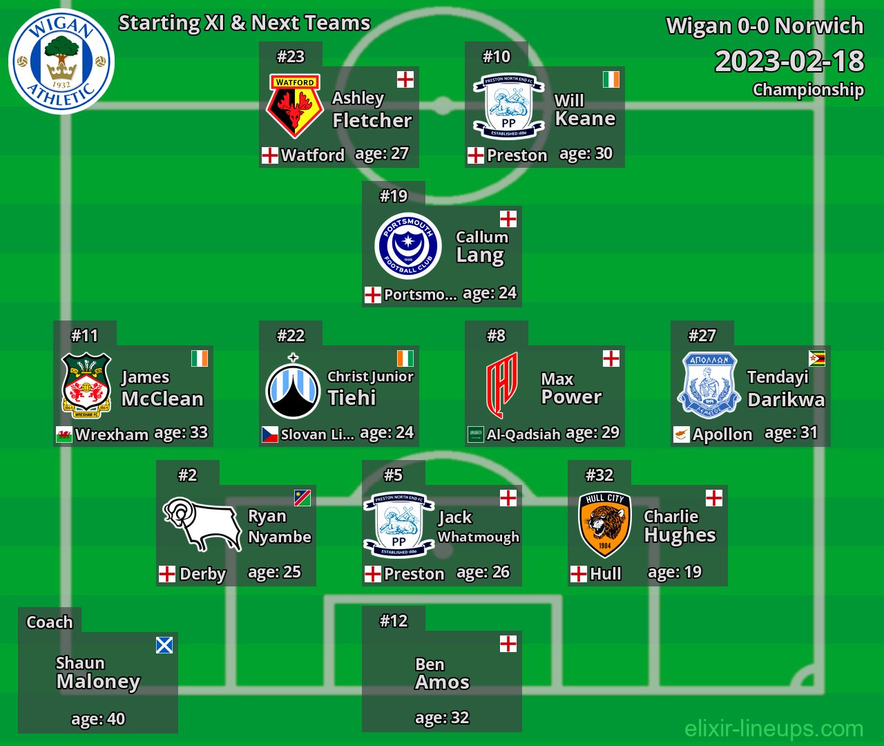 Wigan Starting XI & Next Teams 2023-02-18