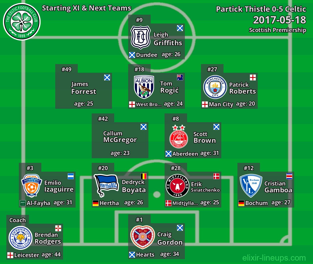 Celtic Starting XI & Next Teams 2017-05-18