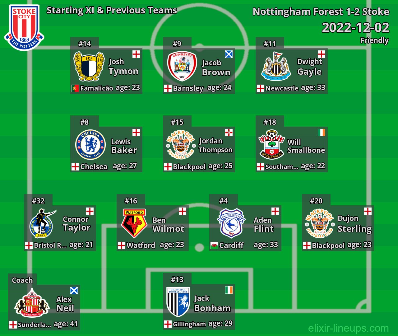 Stoke Starting XI & Previous Teams 2022-12-02
