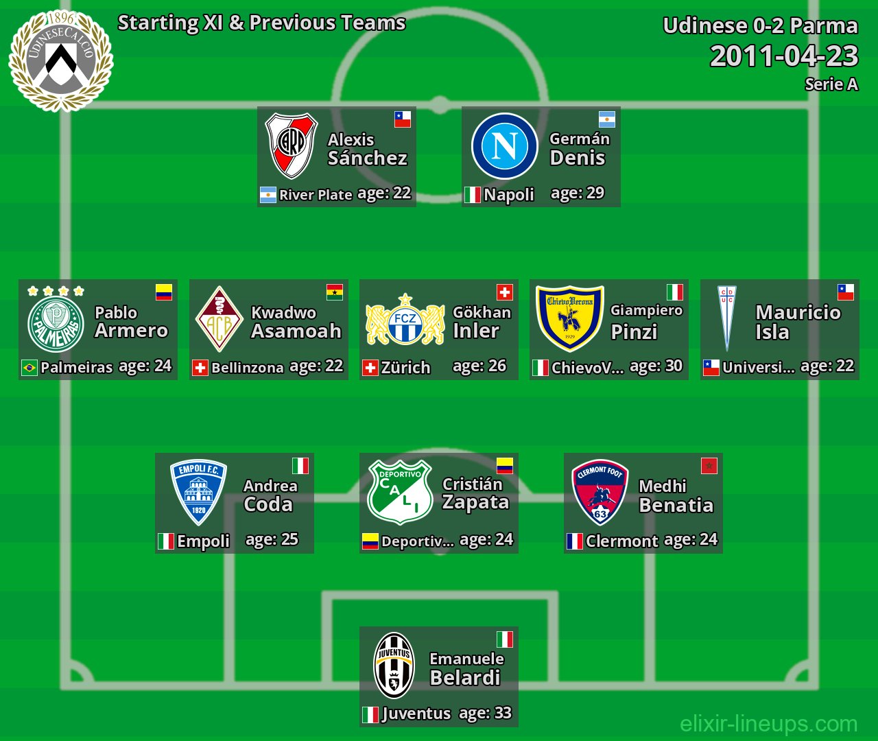 Udinese Starting XI & Previous Teams 2011-04-23