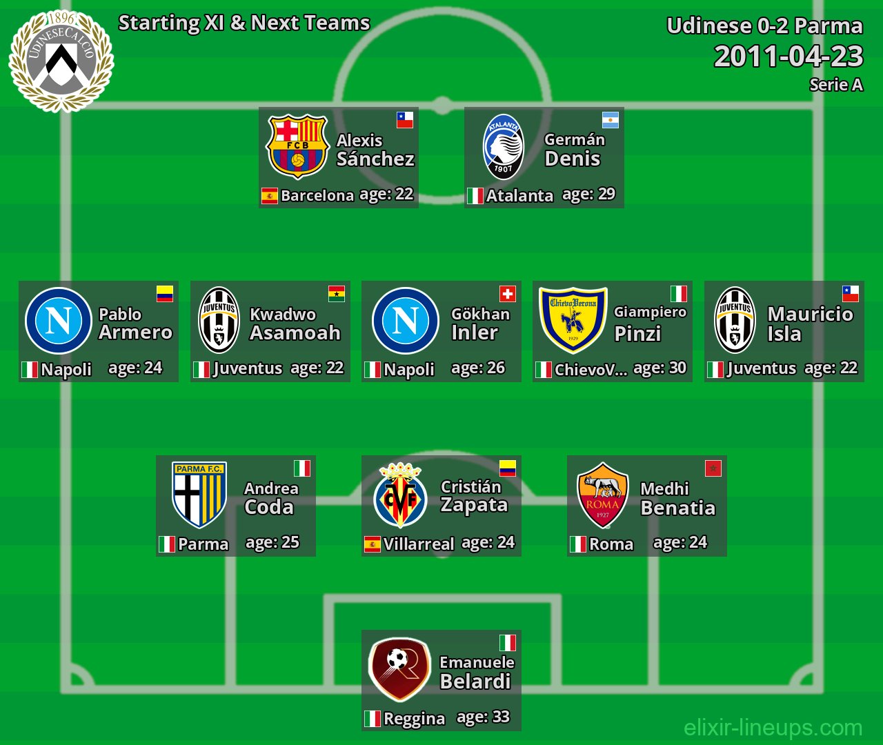 Udinese Starting XI & Next Teams 2011-04-23